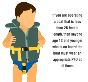 Failure to Wear a Required PFD (for ages 13-under)