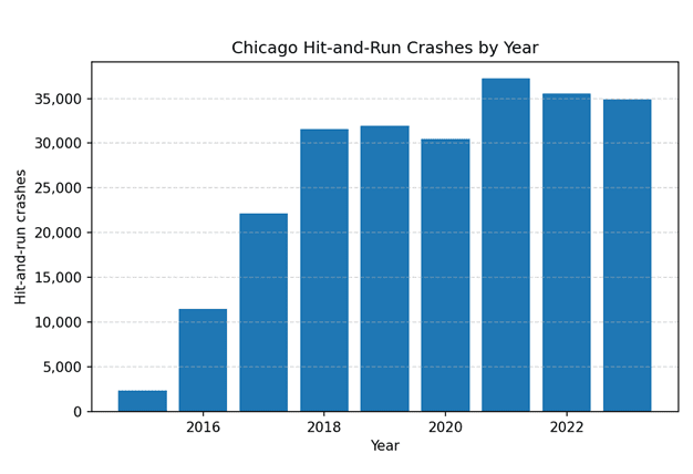 chicago hit and run crashes by year