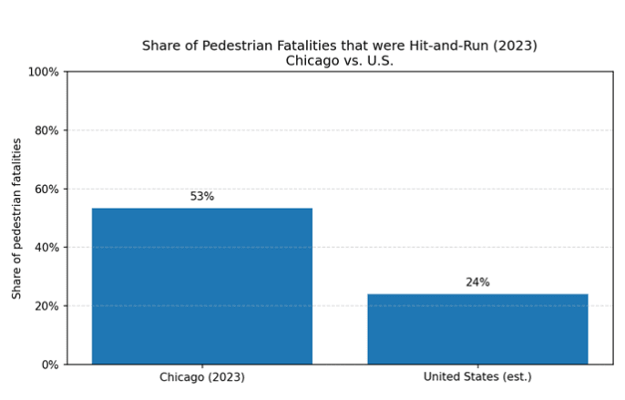 share of pedestrian fatalities that were hit and run 2023 chicago vs u.s.