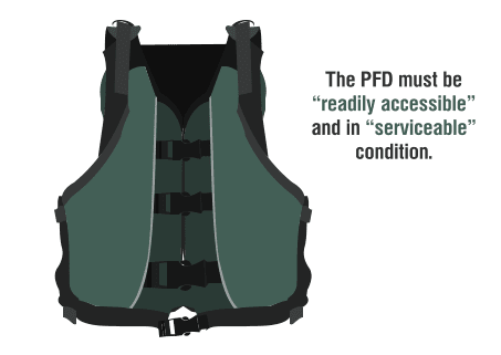 Failure to Have Required Personal Flotation Device (PFD, or Life Preserver)